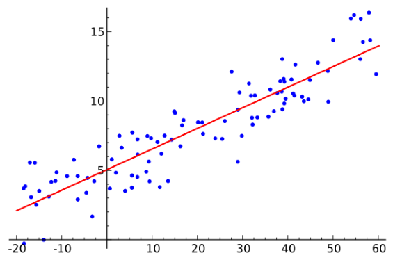 <a href='https://de.wikipedia.org/wiki/Lineare_Einfachregression#/media/Datei:Linear_regression.svg'>Image Source</a>